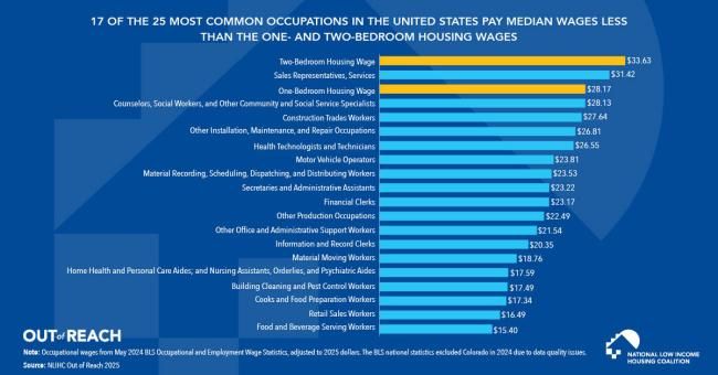 Median Wages for Many Common Jobs Fall Short of Housing Wages